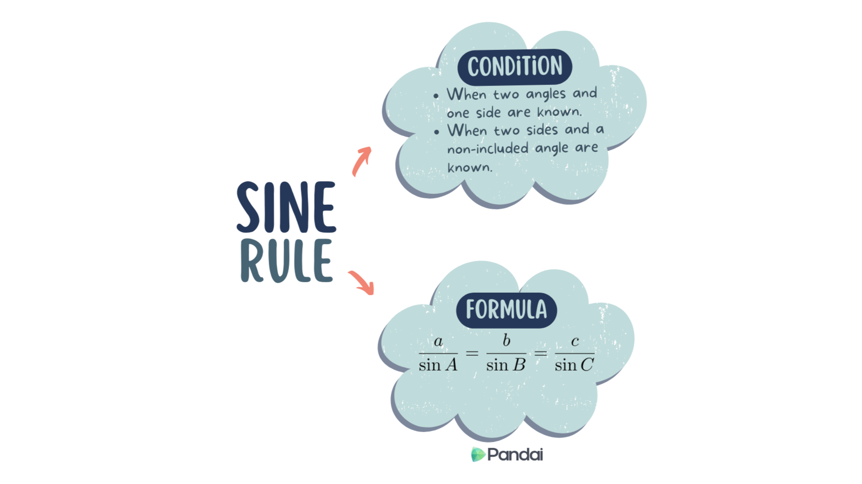 Diagram illustrating the sine rule, featuring a mind map that explains conditions and formulas related to the sine rule.