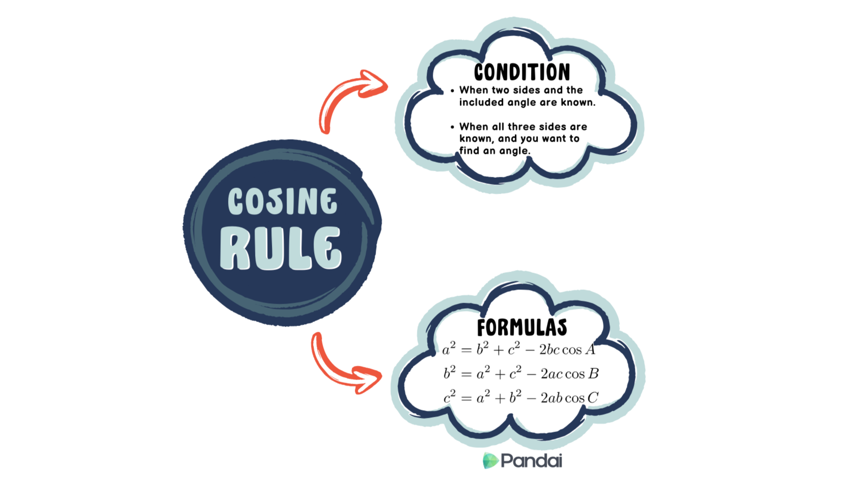 Diagram illustrating the cosine rule, featuring a mind map that explains conditions and formulas related to the cosine rule.