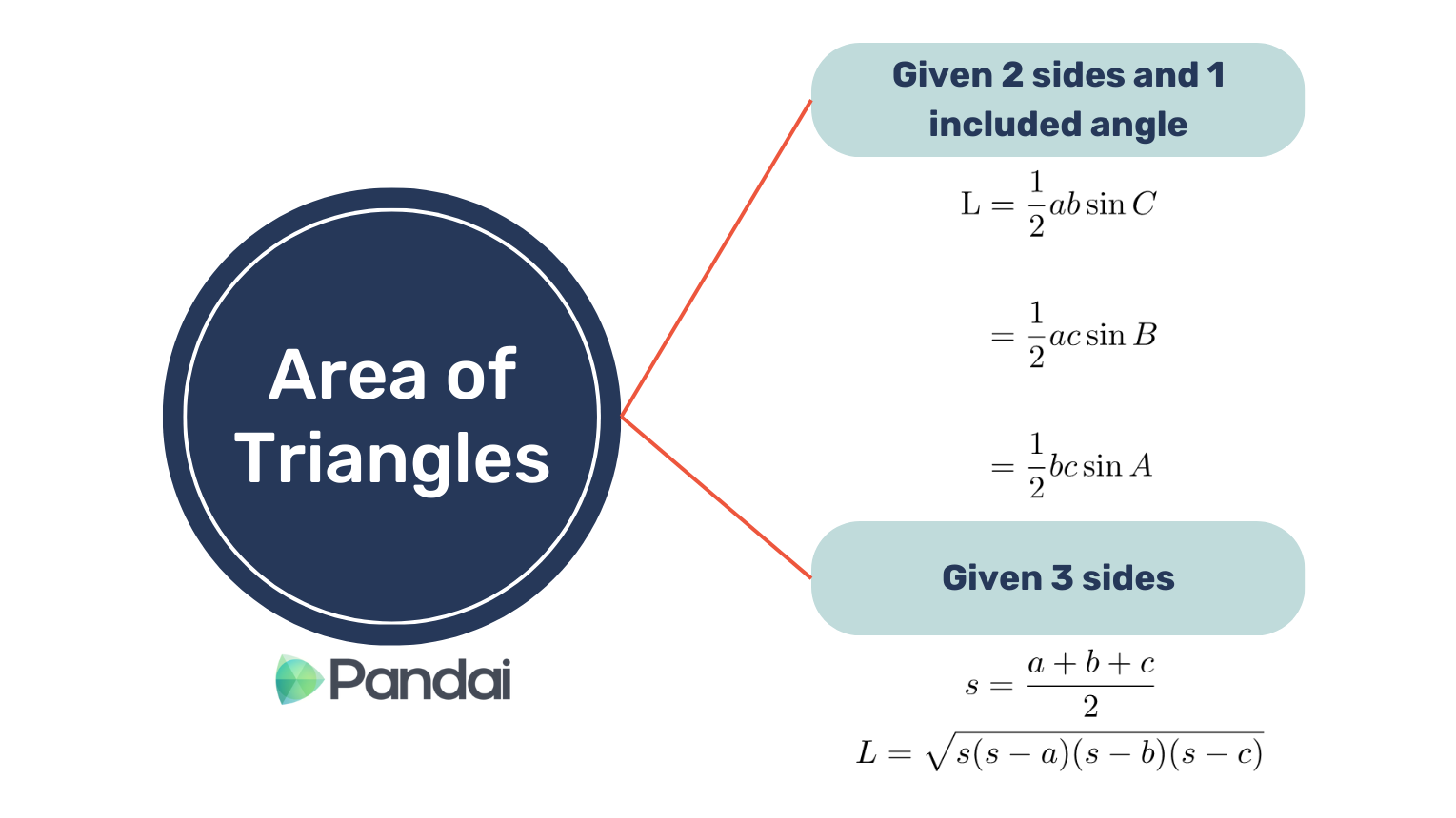 Visual representation of a mind map detailing triangle area calculations using two sides and the included angle and three sides formula.