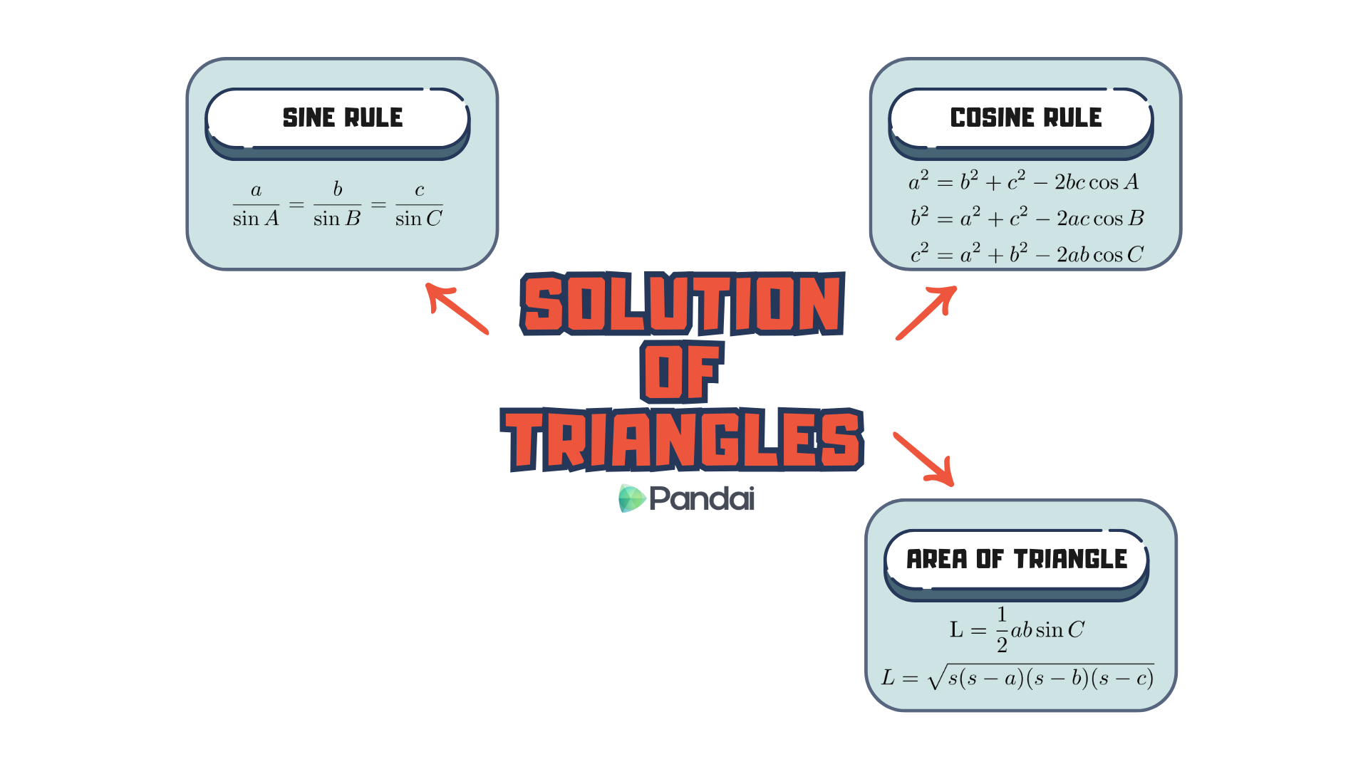 Mind map titled 'Solution of Triangles' featuring equations for the sine rule, cosine rule, and triangle area.