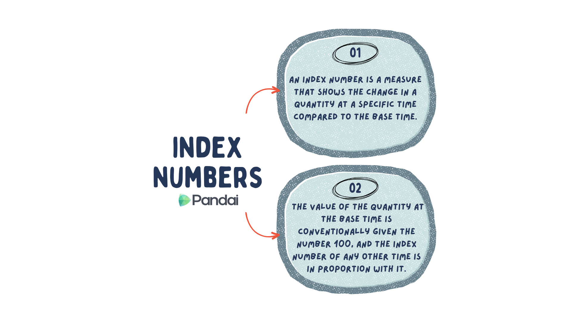 The image contains two oval-shaped sections with text inside, connected by arrows. The first section, labeled ‘01,’ explains that an index number measures the change in quantity at a specific time compared to the base time. The second section, labeled ‘02,’ states that the quantity at the base time is conventionally given the number 100, and the index number at any other time is in proportion to it. The title ‘INDEX NUMBERS’ is prominently displayed on the left, with the Pandai logo below it.