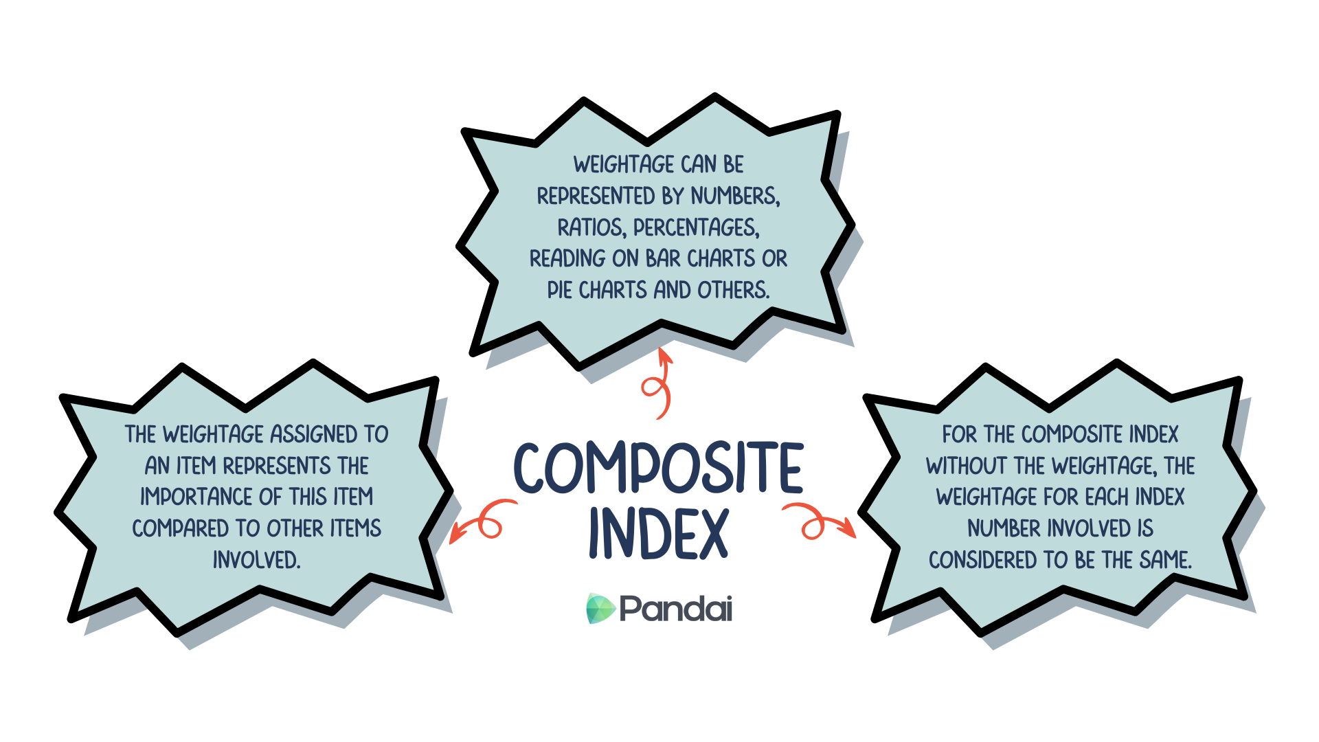 The image is an infographic titled ‘COMPOSITE INDEX’ by Pandai. It contains three star-shaped text boxes with the following information: 1. Top left box: ‘The weightage assigned to an item represents the importance of this item compared to other items involved.’ 2. Top right box: ‘Weightage can be represented by numbers, ratios, percentages, reading on bar charts or pie charts and others.’ 3. Bottom right box: ‘For the composite index without the weightage, the weightage for each index number involved is considered to be the same.’ The design features a clean layout with a focus on explaining the concept of composite index and weightage.