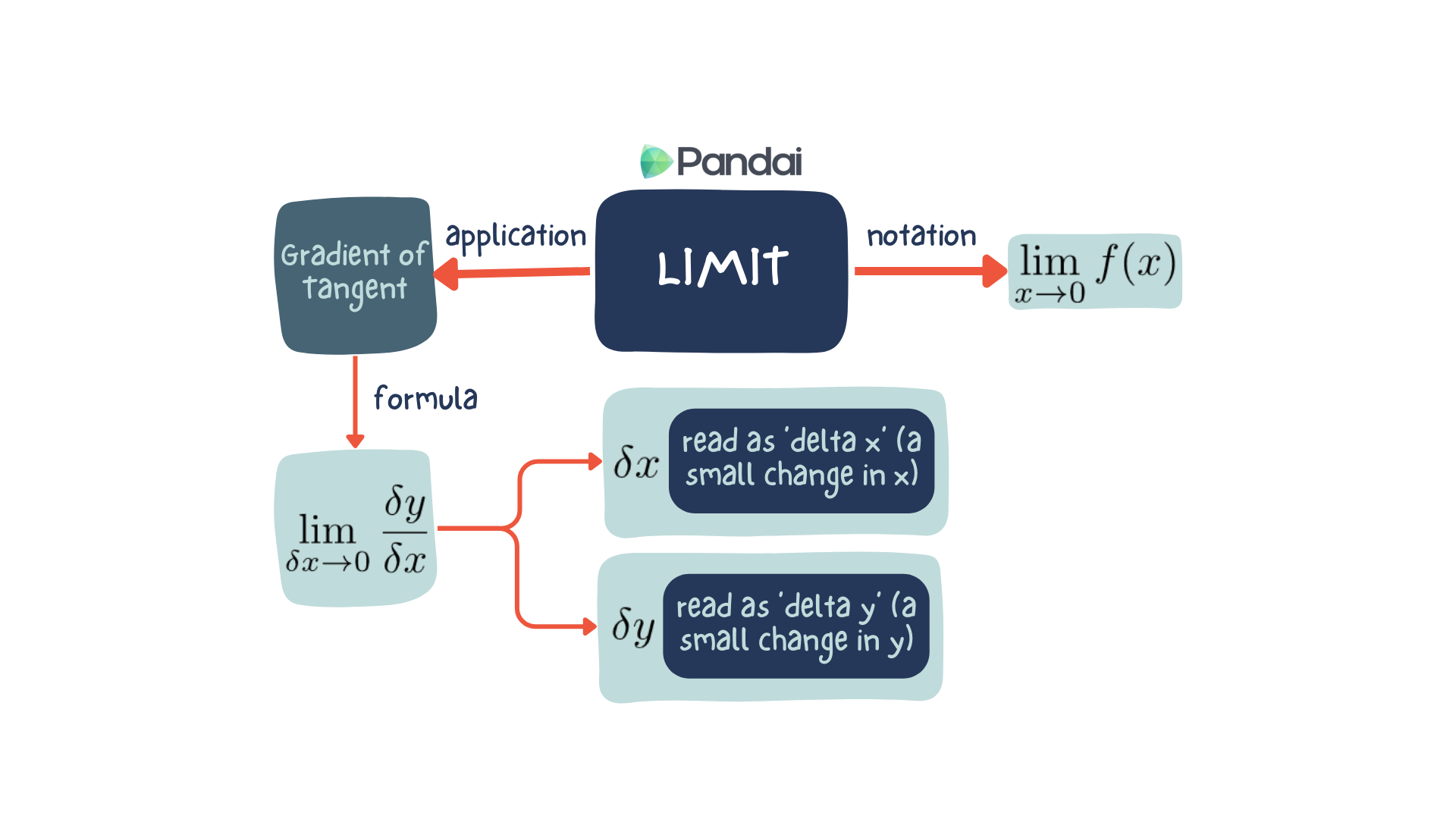 The image is an educational diagram explaining the concept of limits in mathematics. At the top, there is the title ‘LIMIT’ with the Pandai logo above it. - To the left, there is a box labeled ‘Gradient of Tangent’ connected to the title by an arrow labeled ‘application’. - To the right, there is a box with the notation ‘lim x→0 f(x)’ connected to the title by an arrow labeled ‘notation’. - Below the title, there is a formula ‘lim Δx→0 Δy/Δx’ in a box, with ‘Δy’ and ‘Δx’ labeled as ‘read as 'delta x' (a small change in x)’ and ‘read as 'delta y.