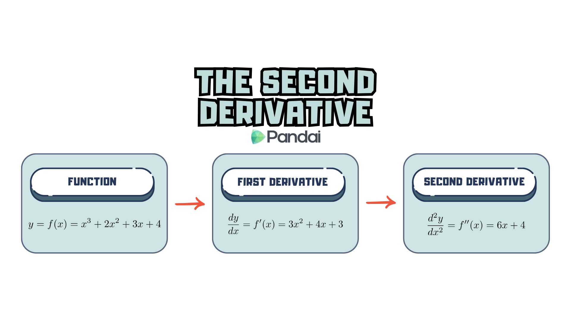 A mind map illustrating the second derivative, featuring examples of a function alongside its first and second derivatives.