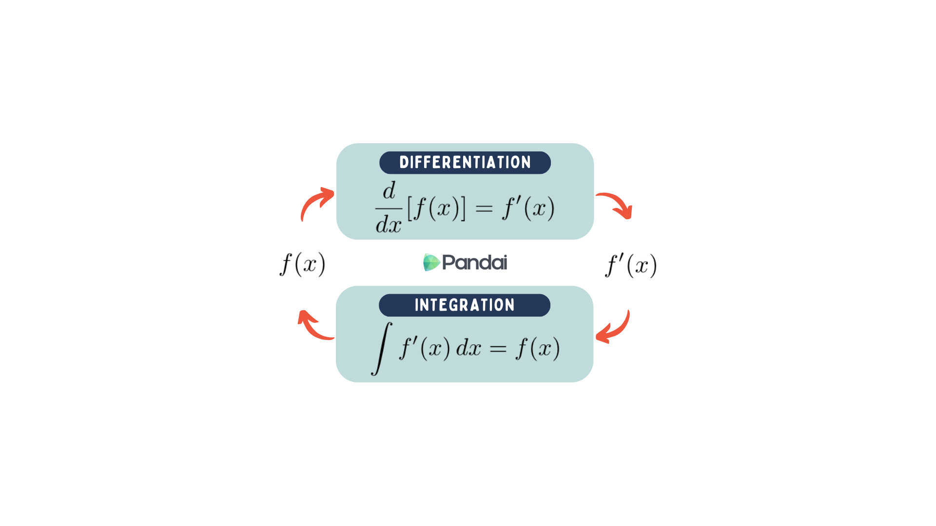 The image illustrates the relationship between differentiation and integration in calculus. It shows two main processes: 1. Differentiation: Represented at the top with the formula \( \frac{d}{dx} [f(x)] = f'(x) \). This process converts the function \( f(x) \) into its derivative \( f'(x) \). 2. Integration: Represented at the bottom with the formula \( \int f'(x) \, dx = f(x) \). This process converts the derivative \( f'(x) \) back into the original function \( f(x) \). Arrows indicate the direction of these processes, showing that differentiation and integration are inverse operations. The Pandai logo is present in the center