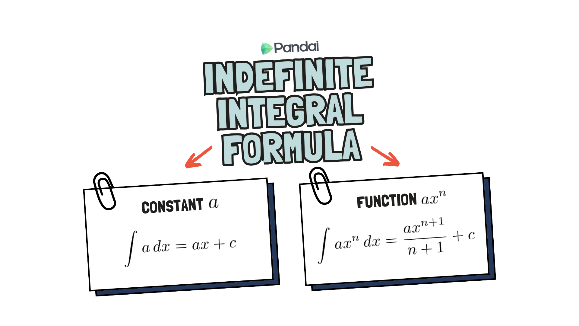 The image shows a title at the top that reads 'Indefinite Integral Formula.' Below the title, there are two cards with mathematical formulas. The card on the left is labeled 'Constant a' and displays the formula for the integral of a constant: ∫ a dx = ax + c. The card on the right is labeled 'Function ax^n' and shows the formula for the integral of a power function: ∫ ax^n dx = (ax^(n+1))/(n+1) + c. The cards are connected with paper clips.