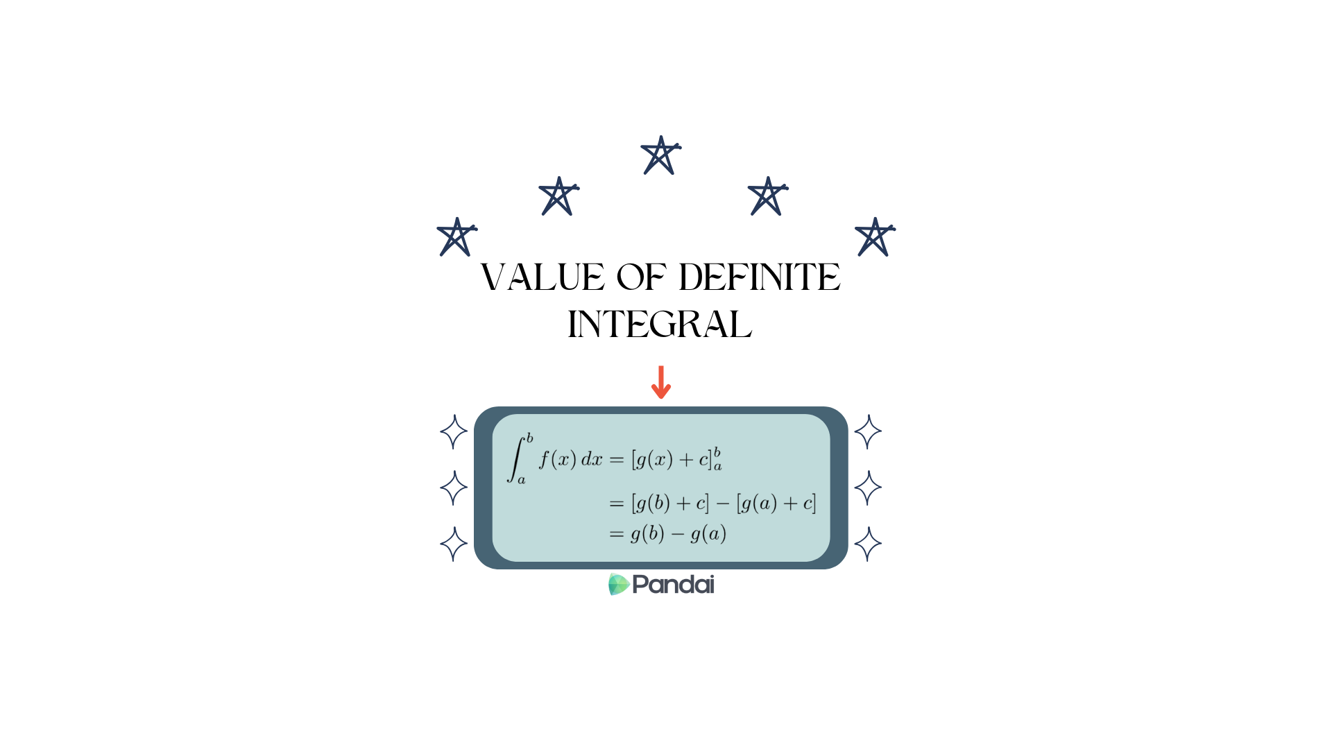 The image shows a mathematical concept related to the value of a definite integral. At the top, there is the text 'VALUE OF DEFINITE INTEGRAL' surrounded by decorative stars. Below this, there is a mathematical formula enclosed in a blue box. The formula represents the definite integral of a function f(x) from a to b, and it shows the steps to evaluate it using the antiderivative g(x). The formula is: ∫[a to b] f(x) dx = g(x) + C |[a to b] = [g(b) + C] - [g(a) + C] = g(b) - g(a) At the bottom of the box, there is the logo of Pandai.