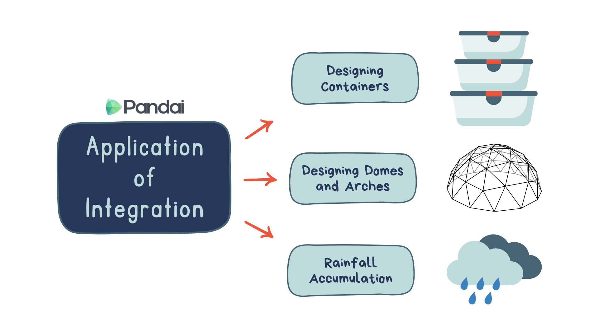 This image illustrates the applications of integration. It features a central box labeled 'Application of Integration' with three arrows pointing to different examples: 'Designing Containers' with an image of stacked containers, 'Designing Domes and Arches' with an image of a dome structure, and 'Rainfall Accumulation' with an image of rain clouds. The Pandai logo is also present at the top left.