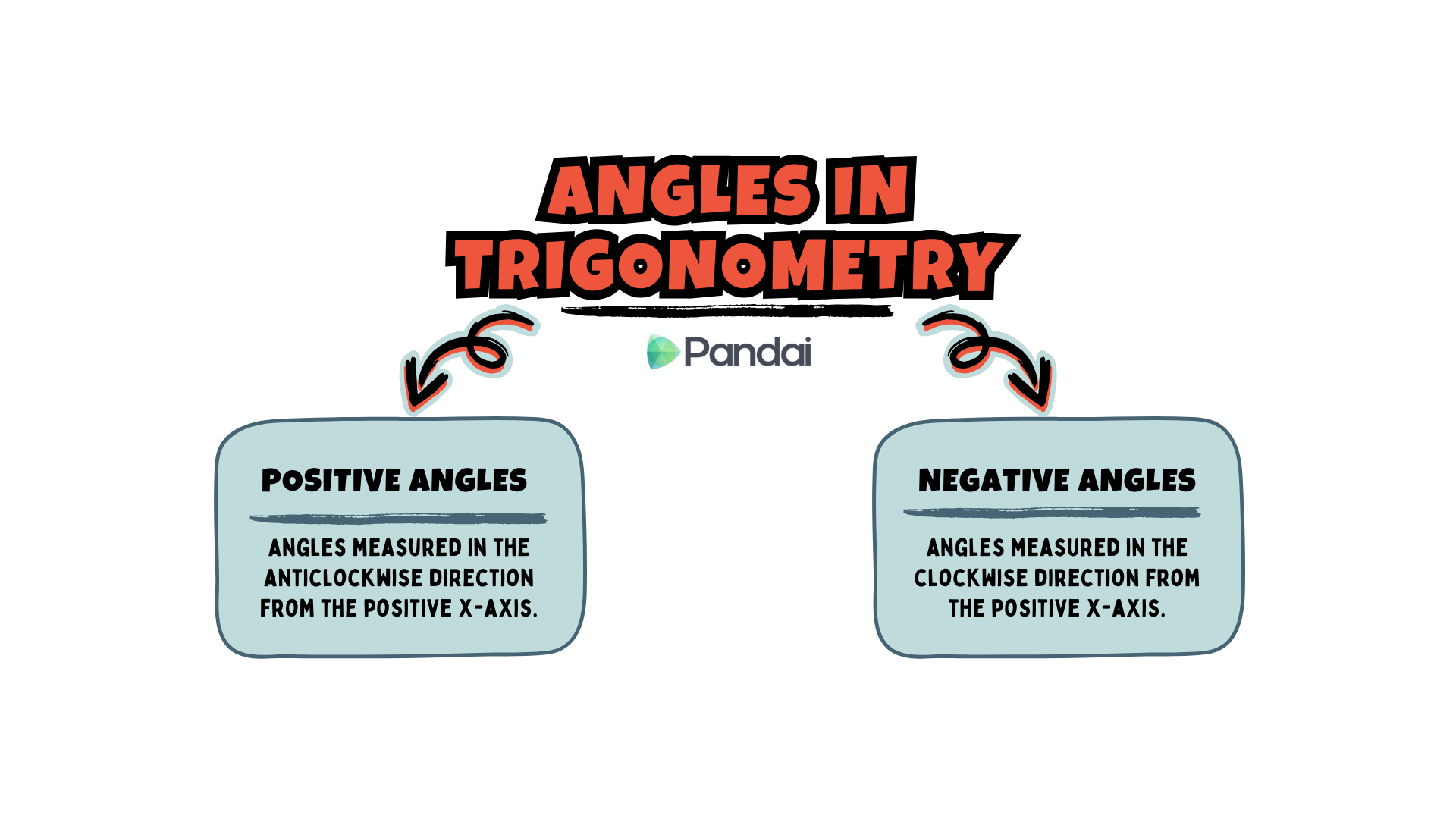 This image is an educational graphic titled 'Angles in Trigonometry.' It features two sections: one for positive angles and one for negative angles. - The left section is labeled 'Positive Angles' and states that these angles are measured in the anticlockwise direction from the positive x-axis. - The right section is labeled 'Negative Angles' and states that these angles are measured in the clockwise direction from the positive x-axis. The information is presented in a clear and simple format, with the title and sections highlighted for easy understanding.