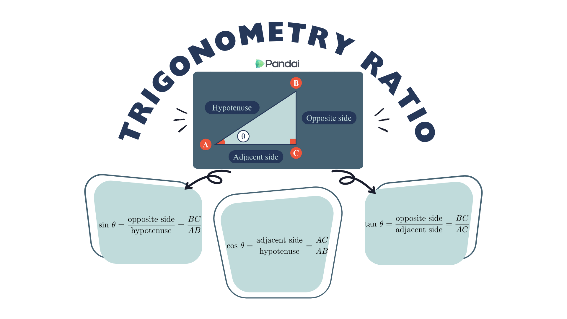 The image illustrates the concept of trigonometric ratios. It features a right triangle labeled with sides: Hypotenuse, Opposite side, and Adjacent side. The triangle is used to explain the sine, cosine, and tangent functions. Below the triangle, there are three boxes: 1. The first box defines sine (sin θ) as the ratio of the opposite side to the hypotenuse (BC/AB). 2. The second box defines cosine (cos θ) as the ratio of the adjacent side to the hypotenuse (AC/AB). 3. The third box defines tangent (tan θ) as the ratio of the opposite side to the adjacent side (BC/AC).