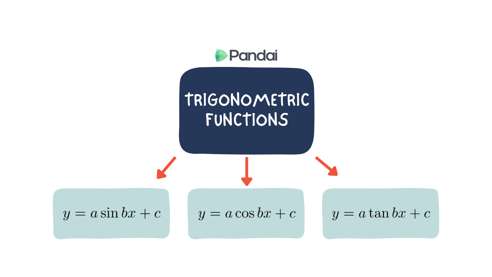 The image shows a diagram with the title 'Trigonometric Functions' in a dark blue box. Below the title, there are three arrows pointing to three separate light blue boxes. Each box contains a different trigonometric function: 1. \( y = a \sin bx + c \) 2. \( y = a \cos bx + c \) 3. \( y = a \tan bx + c \) At the top of the image, there is a logo with the text 'Pandai'.