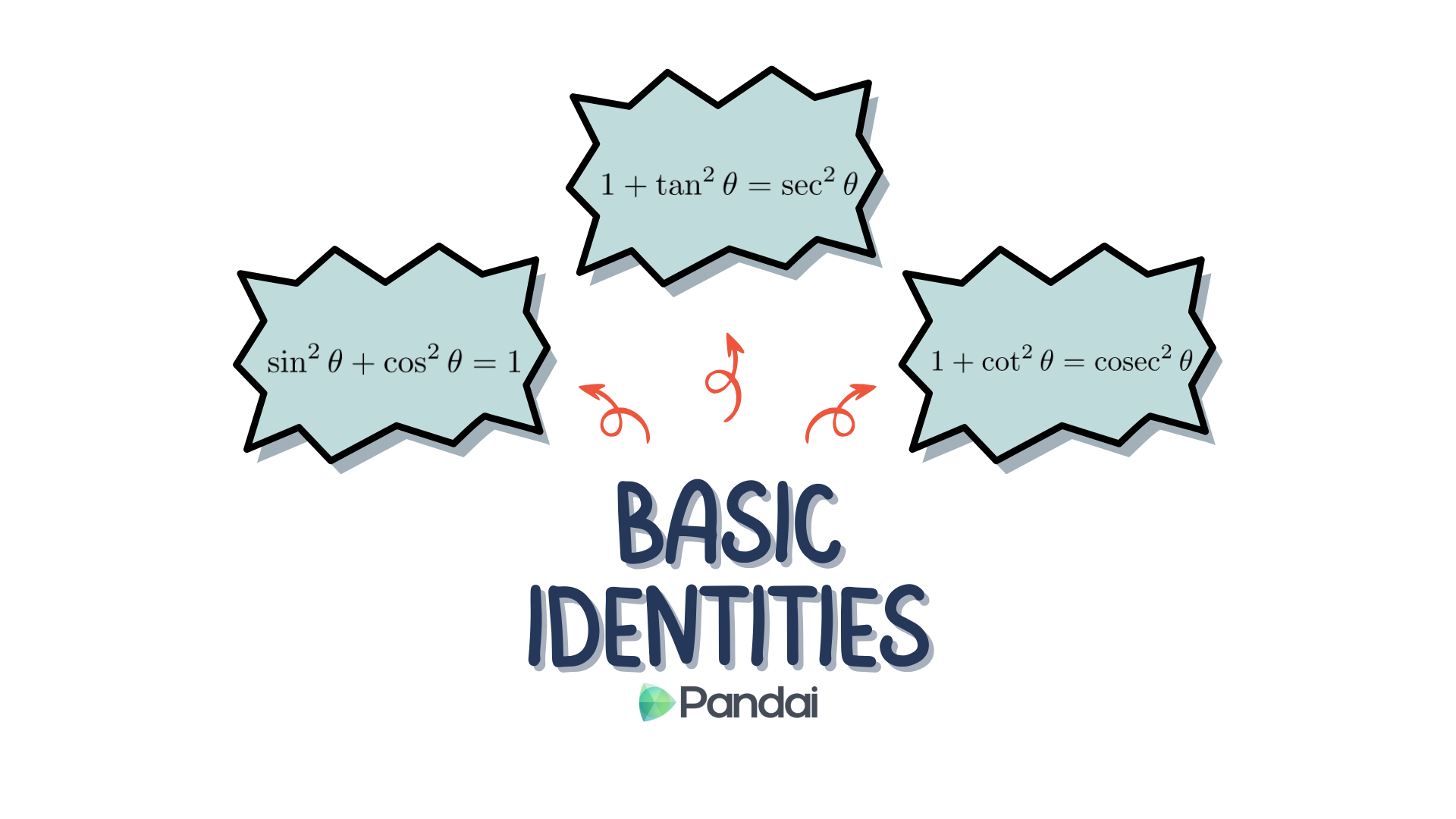This image features three mathematical trigonometric identities presented in a stylized format. The identities are: 1. \( \sin^2 \theta + \cos^2 \theta = 1 \) 2. \( 1 + \tan^2 \theta = \sec^2 \theta \) 3. \( 1 + \cot^2 \theta = \csc^2 \theta \) These identities are displayed in speech bubble-like shapes, with arrows pointing towards the text 'BASIC IDENTITIES' at the bottom center. The 'Pandai' logo is also present below the text.