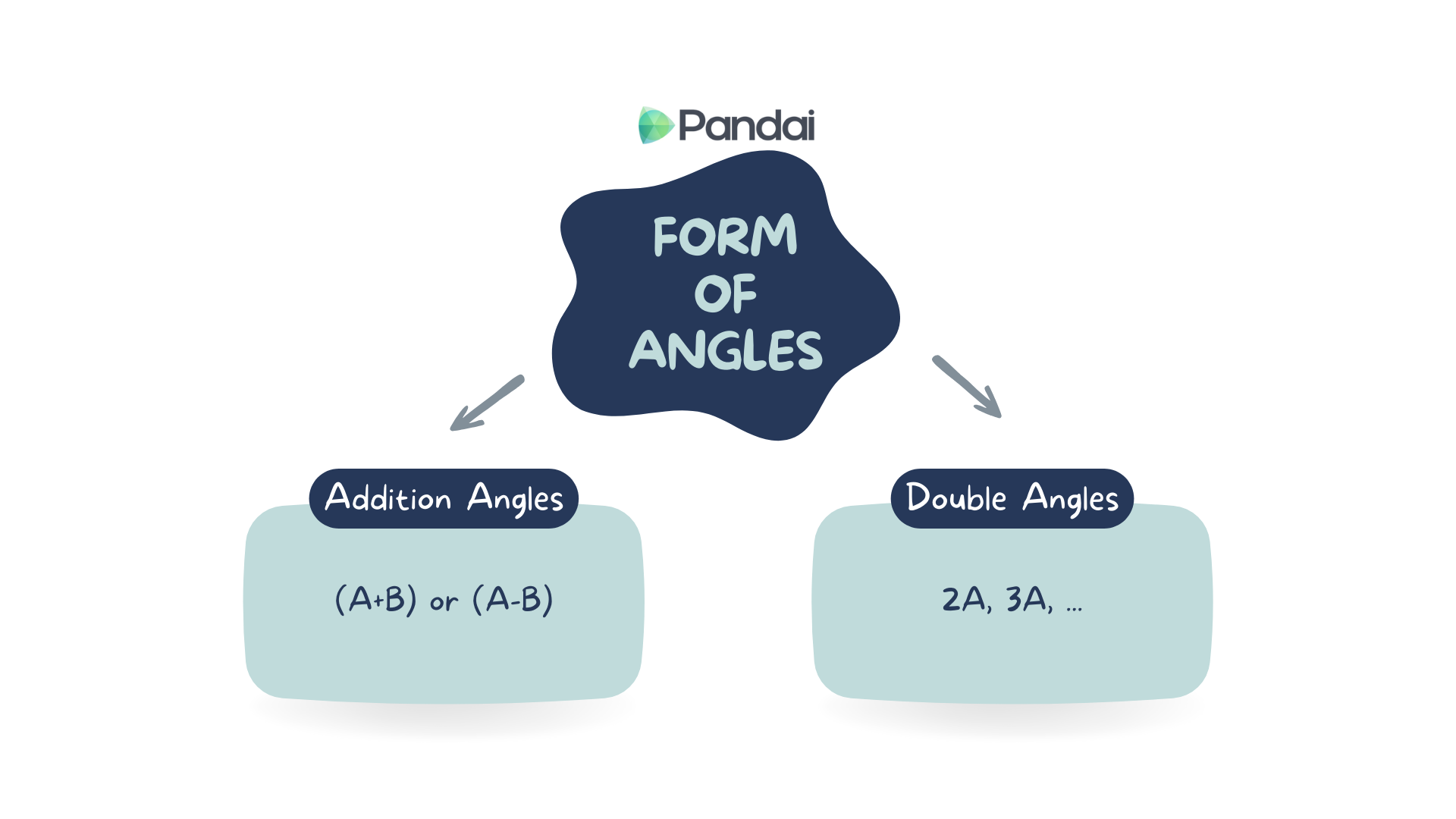 The image is a diagram titled 'Form of Angles' by Pandai. It is divided into two categories: 'Addition Angles' and 'Double Angles.' The 'Addition Angles' section includes formulas (A+B) or (A-B), while the 'Double Angles' section includes multiples like 2A, 3A, etc. Each category is enclosed in a separate box, with arrows pointing to them from the central title.