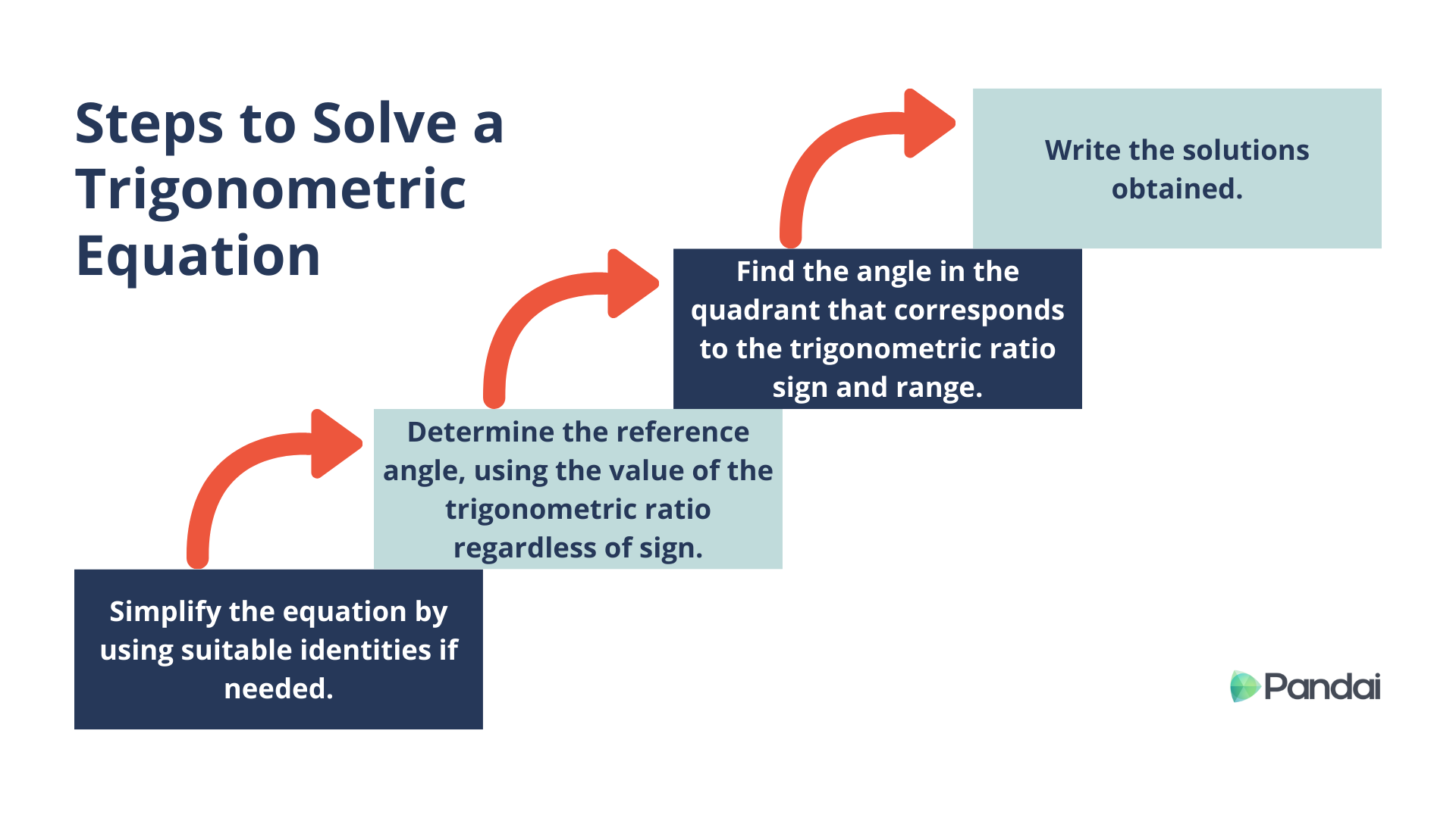 This image is an infographic titled 'Steps to Solve a Trigonometric Equation.' It has a flowchart with four steps, each in a separate box connected by red arrows. 1. The first box says, 'Simplify the equation by using suitable identities if needed.' 2. The second box says, 'Determine the reference angle, using the value of the trigonometric ratio regardless of sign.' 3. The third box says, 'Find the angle in the quadrant that corresponds to the trigonometric ratio sign and range.' 4. The fourth box says, 'Write the solutions obtained.' The background is white, and the text is in dark blue. The logo 'Pandai' is at the bottom right corner.