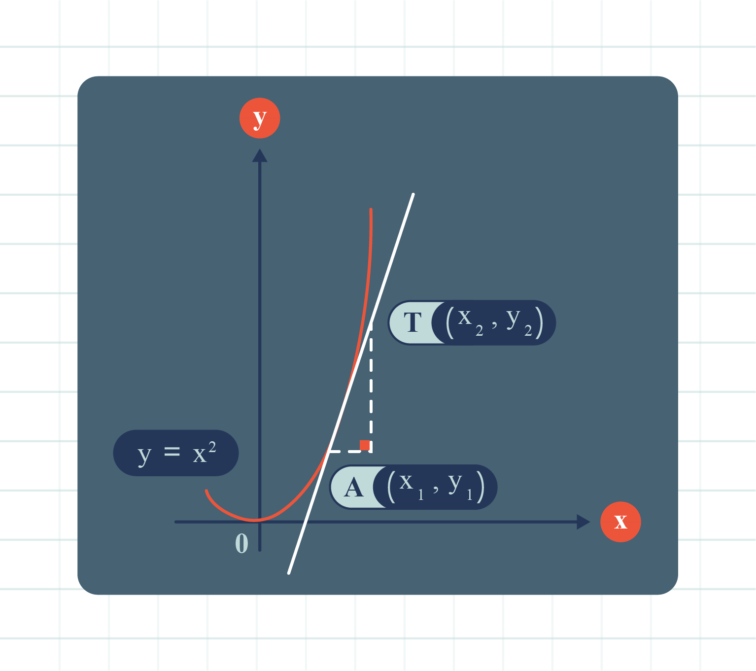 A graph illustrating a function of y, featuring a tangent line and a specific point marked for reference.