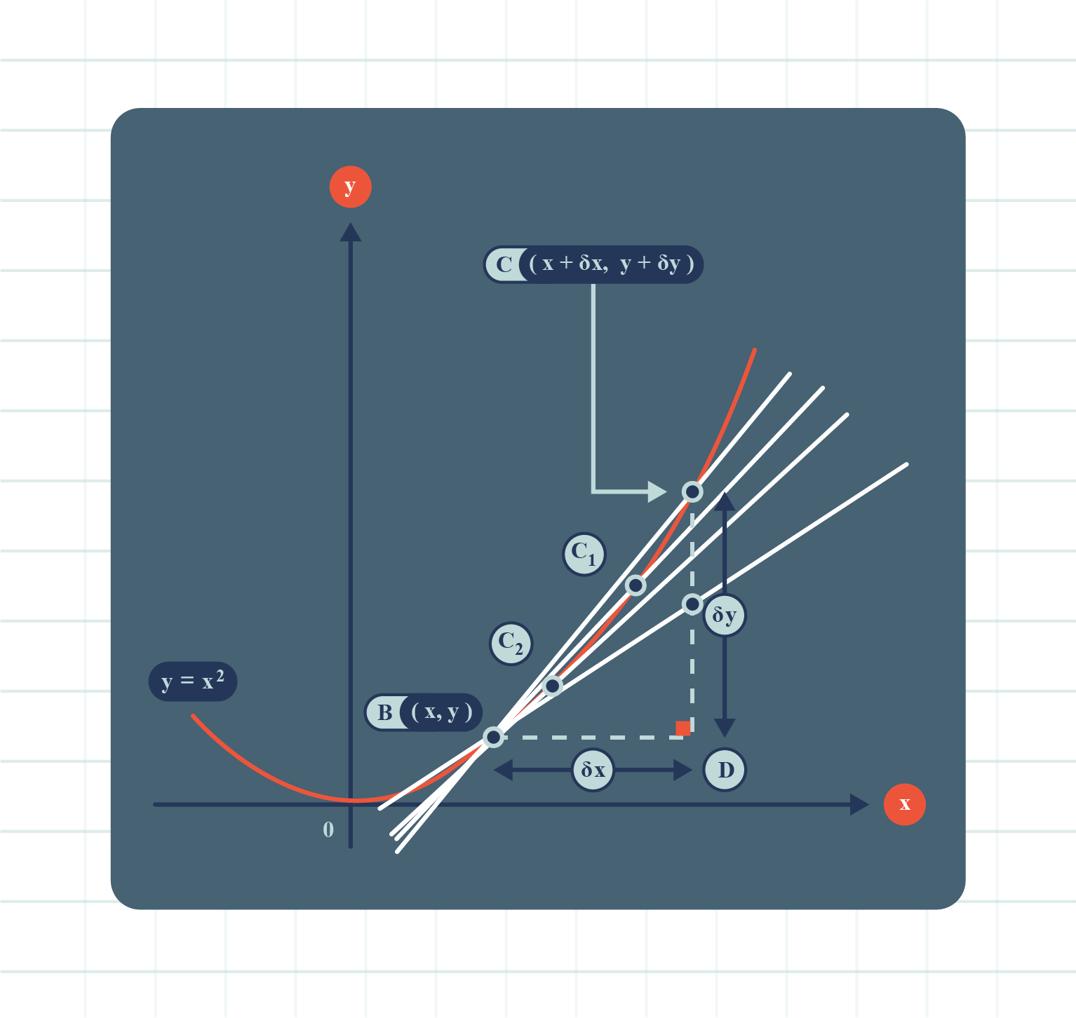 A graph displaying the function of y alongside its tangent line, highlighting the path of a line in a mathematical context.