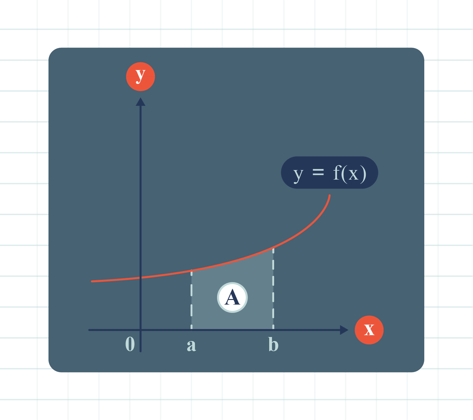 A graph depicting the function y=f(x) with a highlighted point and the area A shaded beneath the curve.