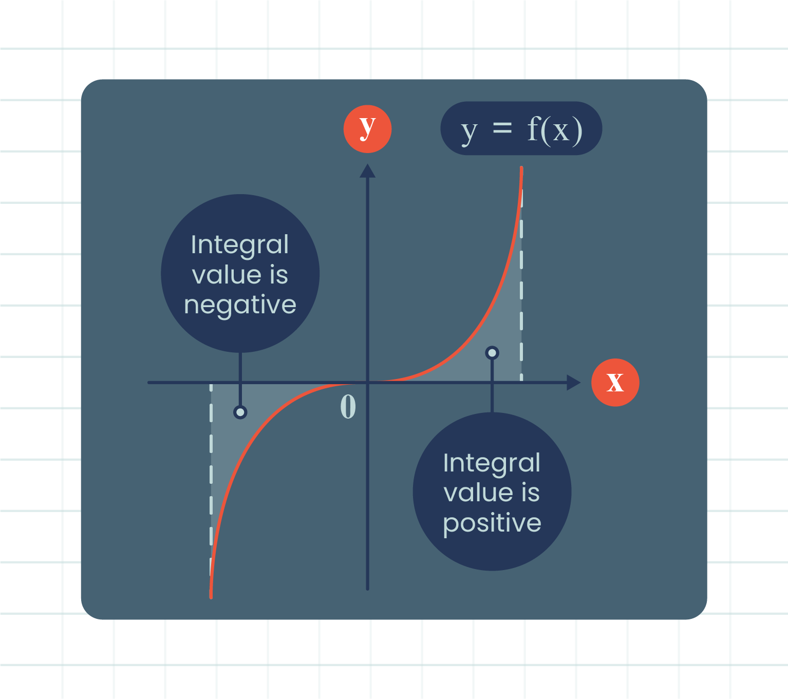 A graph depicting a function y=f(x), showing areas above and below the x-axis.