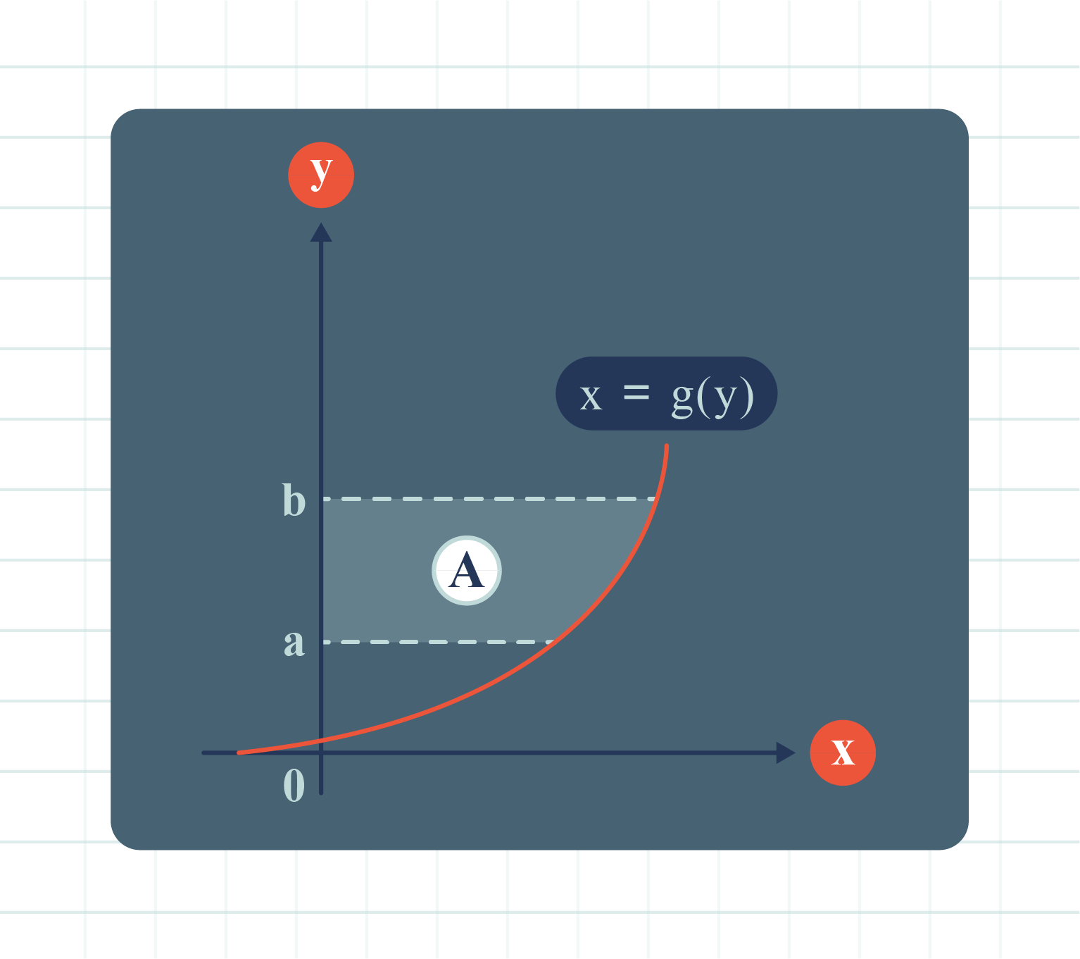 A graph depicting the function x=g(y) with a highlighted point and the area of region A shaded for emphasis.