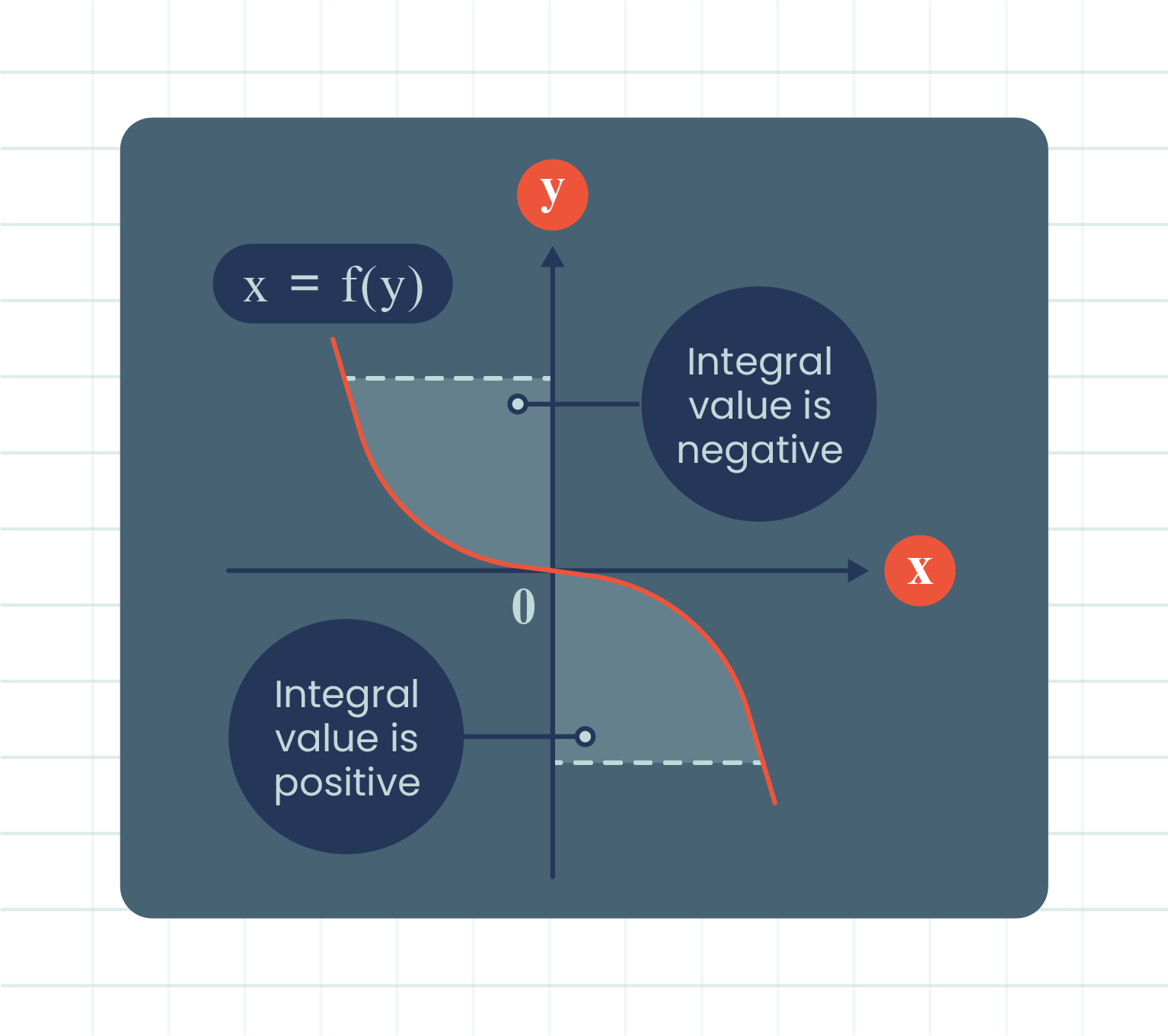 An equation illustrating the integral value of a function represented as x = f(y), showcasing mathematical relationships.