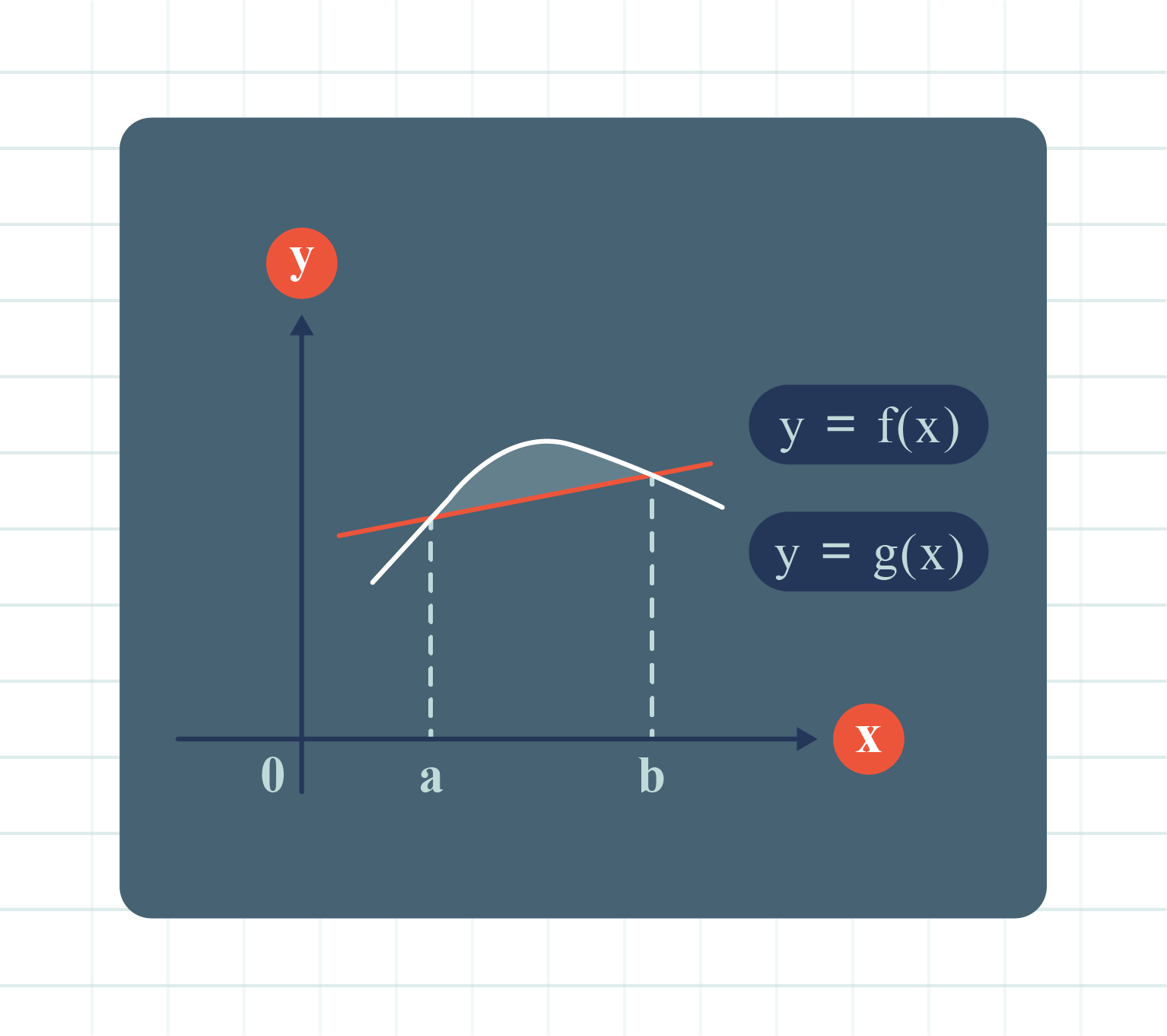 A graph depicting a line and a curve, intersecting at points x=a and x=b, illustrating the functions y=f(x) and y=g(x).