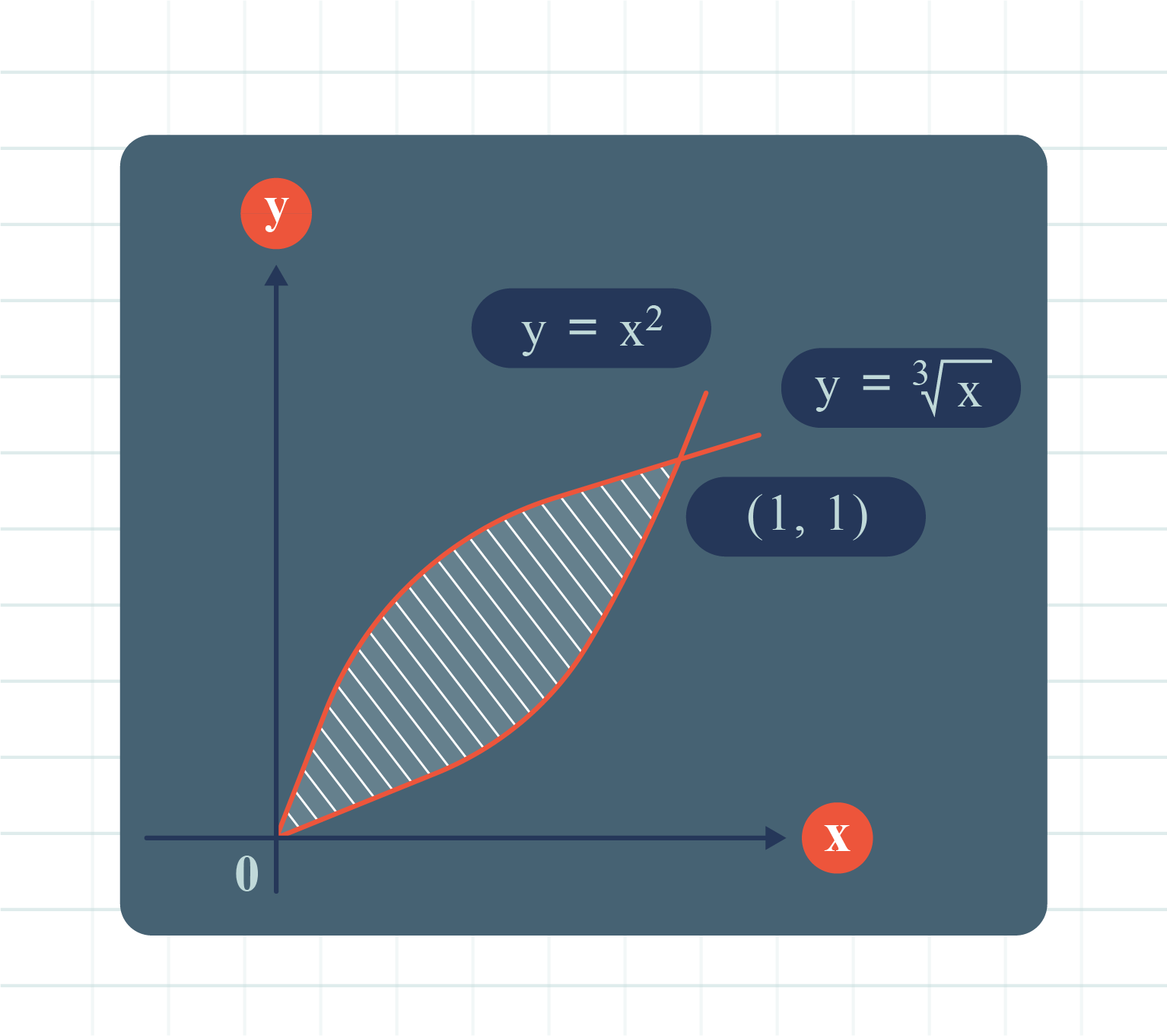 A graph displaying a line and a curve, highlighting the shaded region between y=x^2 and y=x^{1/3} at points (0,0) and (1,1).