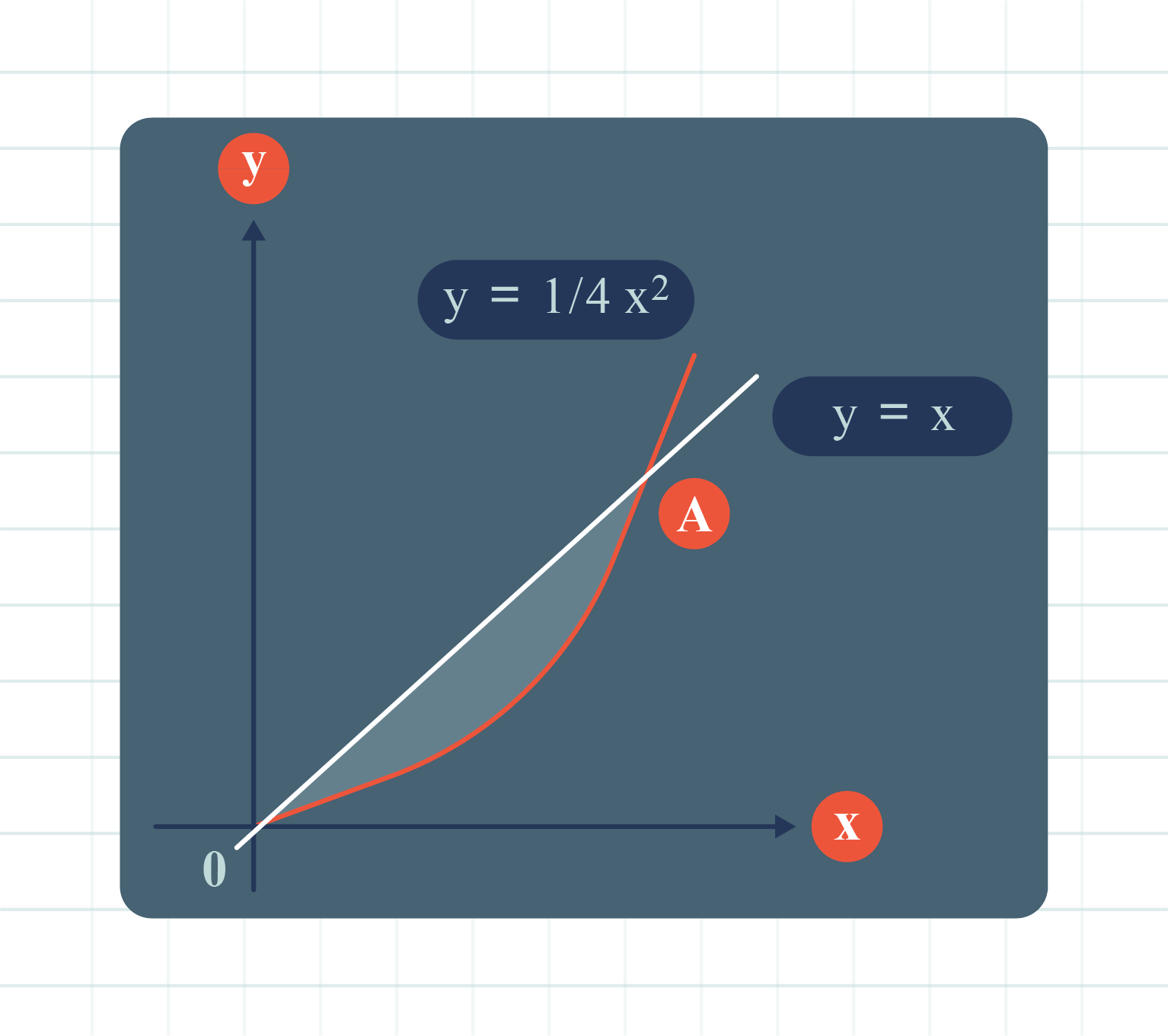 A graph illustrating a line and a curve, with a shaded area between their intersection points at (0,0) and (4,4).