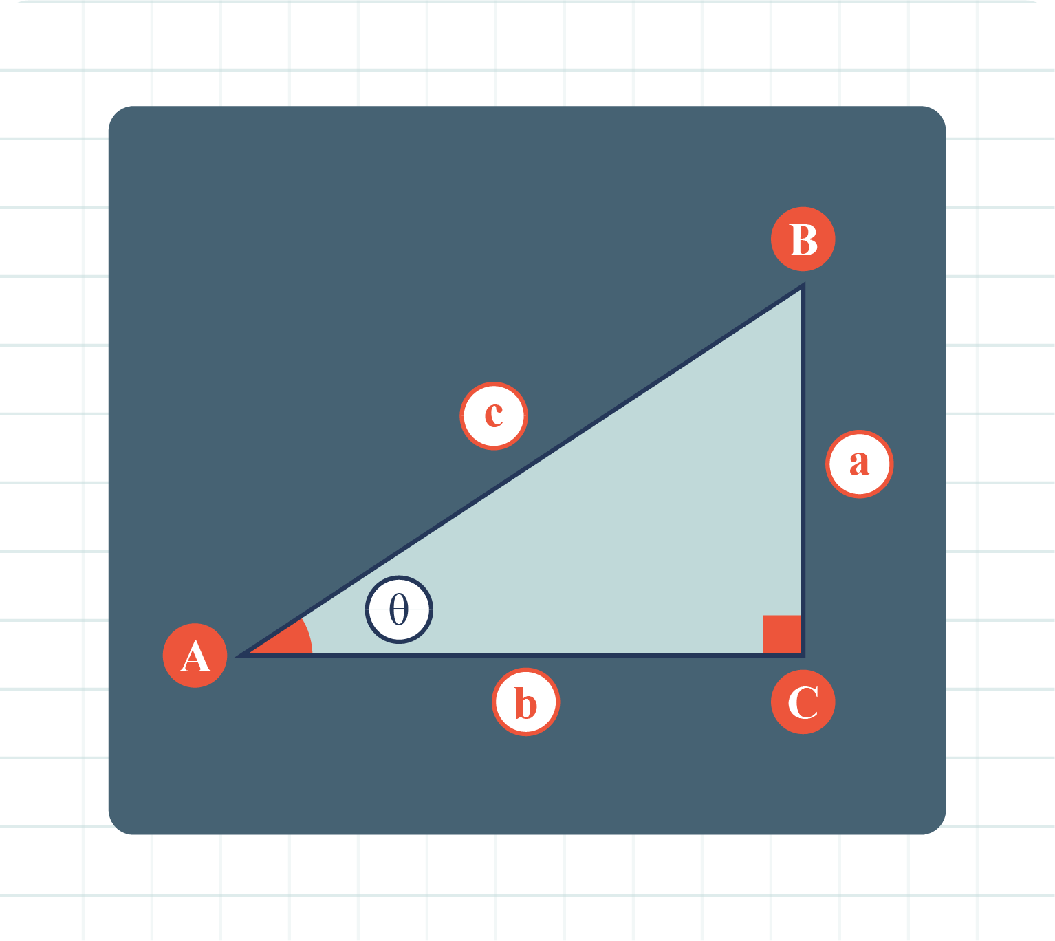 A right-angled triangle labeled ABC, highlighting the right side of the triangle for clarity and emphasis.