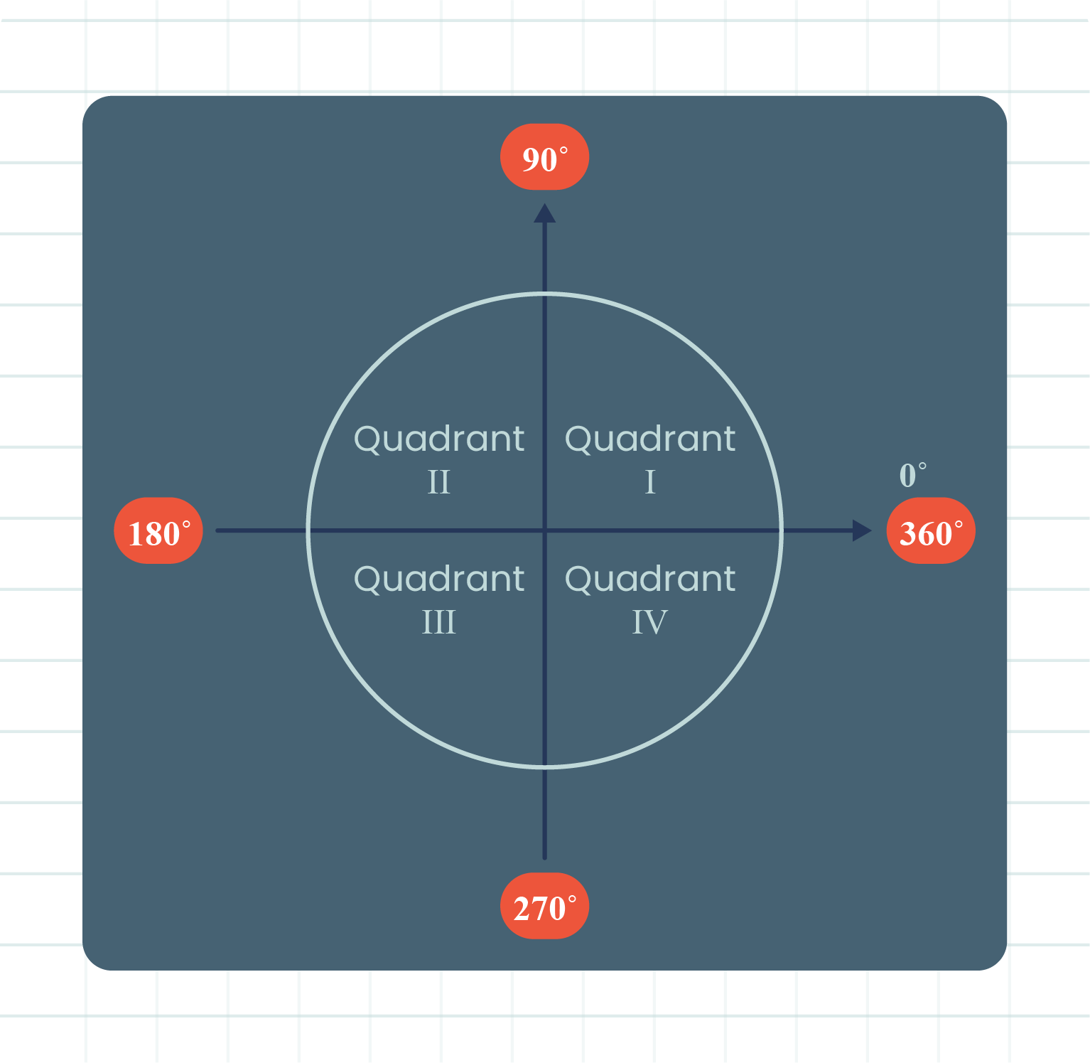 Diagram depicting the four quadrants of a Cartesian plane, showcasing their respective angular locations.