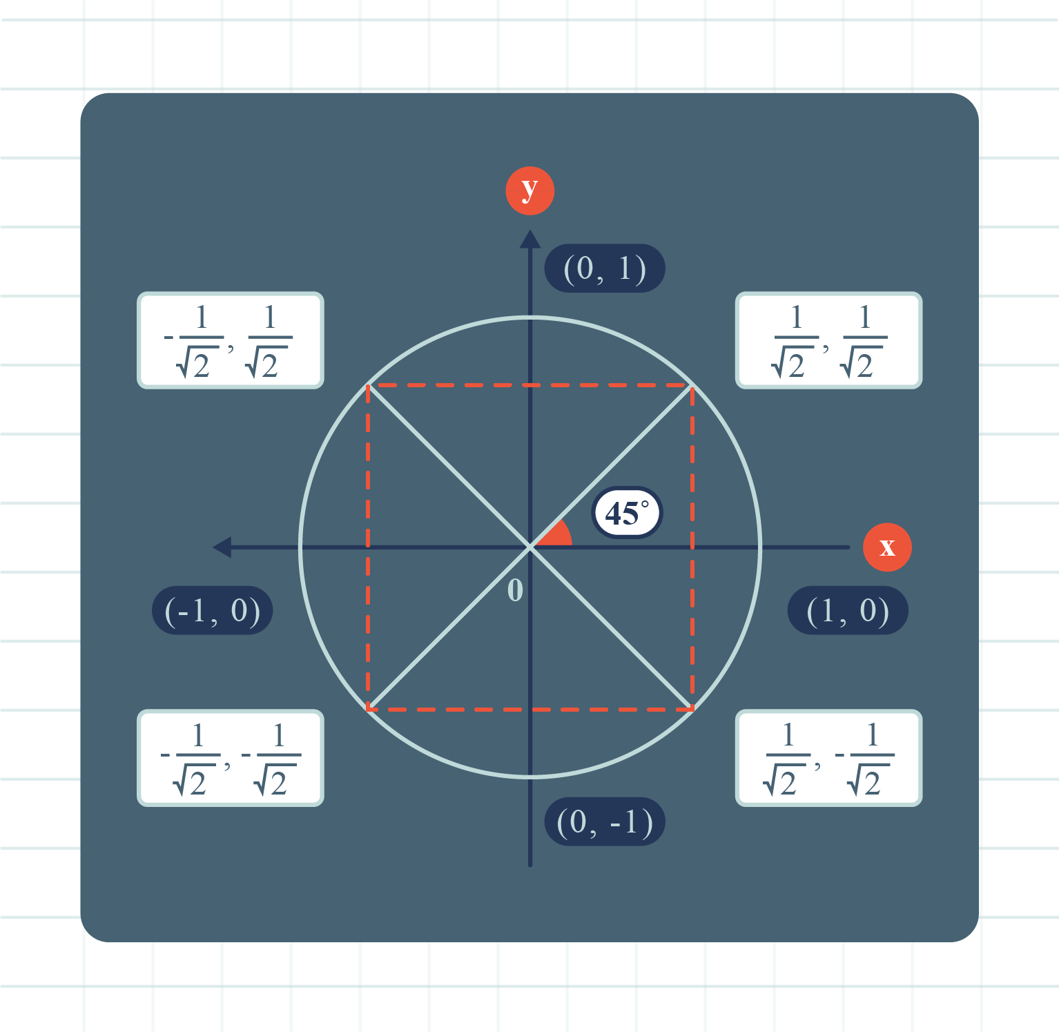 A visual depiction of a unit circle displaying four varied numbers positioned along its edge, emphasizing mathematical principles.