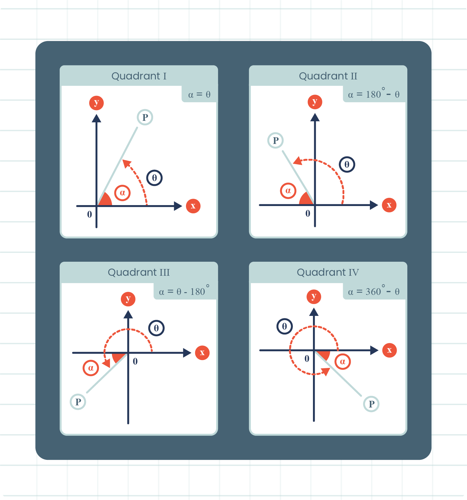 Four distinct graphs illustrating the same trigonometric ratio across all four quadrants for clear visual comparison.