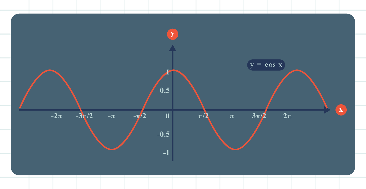 A graph displaying the waveform of y=cos x, featuring multiple points from -2π to 2π on the x-axis.