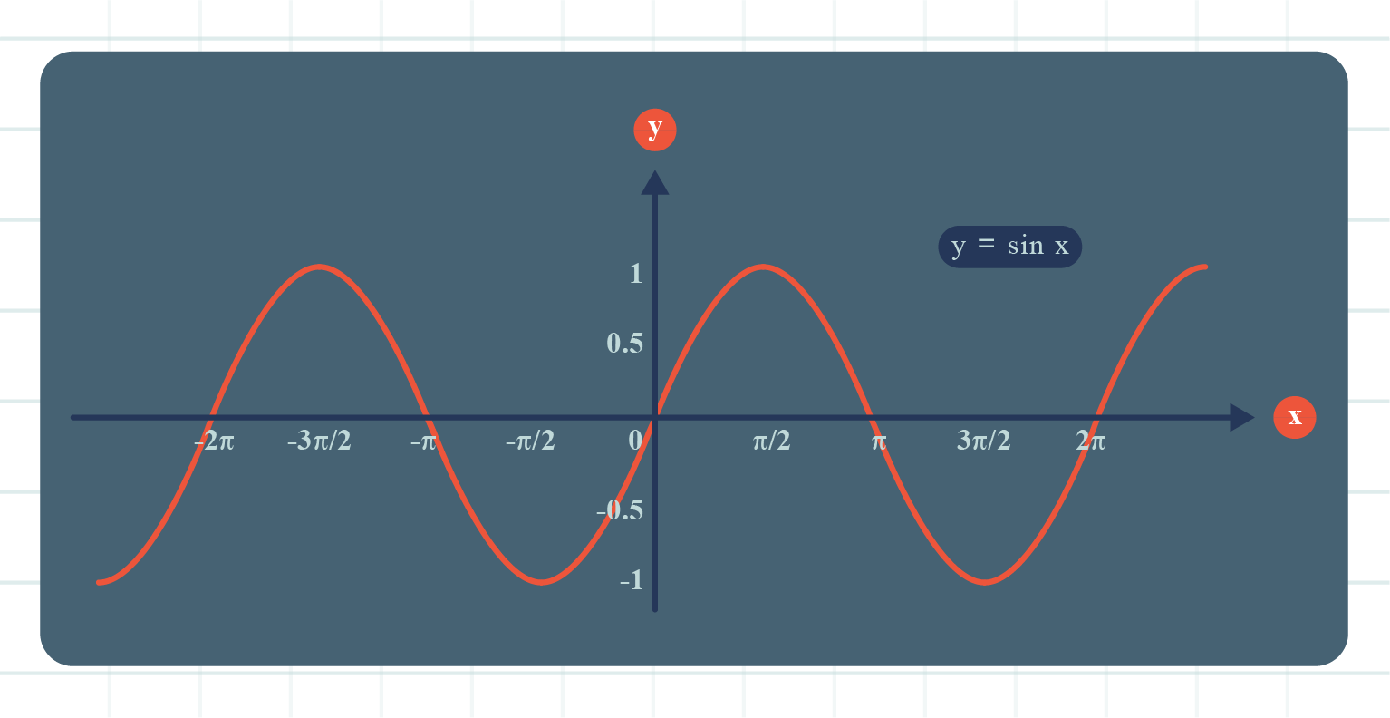 1. A graph depicting the sine function, y=sin x, showcasing a wave pattern from -2π to 2π with numerical values indicated.