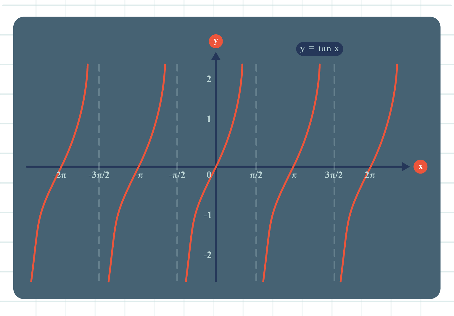 Graph of Sine, Cosine and Tangent Functions