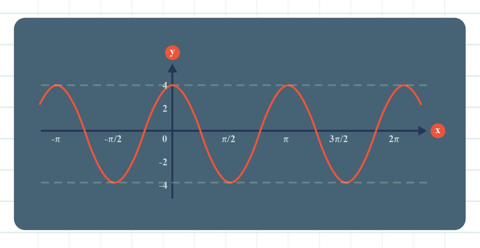 Graph depicting the wave function y=4cos(2x) with a red line and a blue line, spanning from -π to 2π.